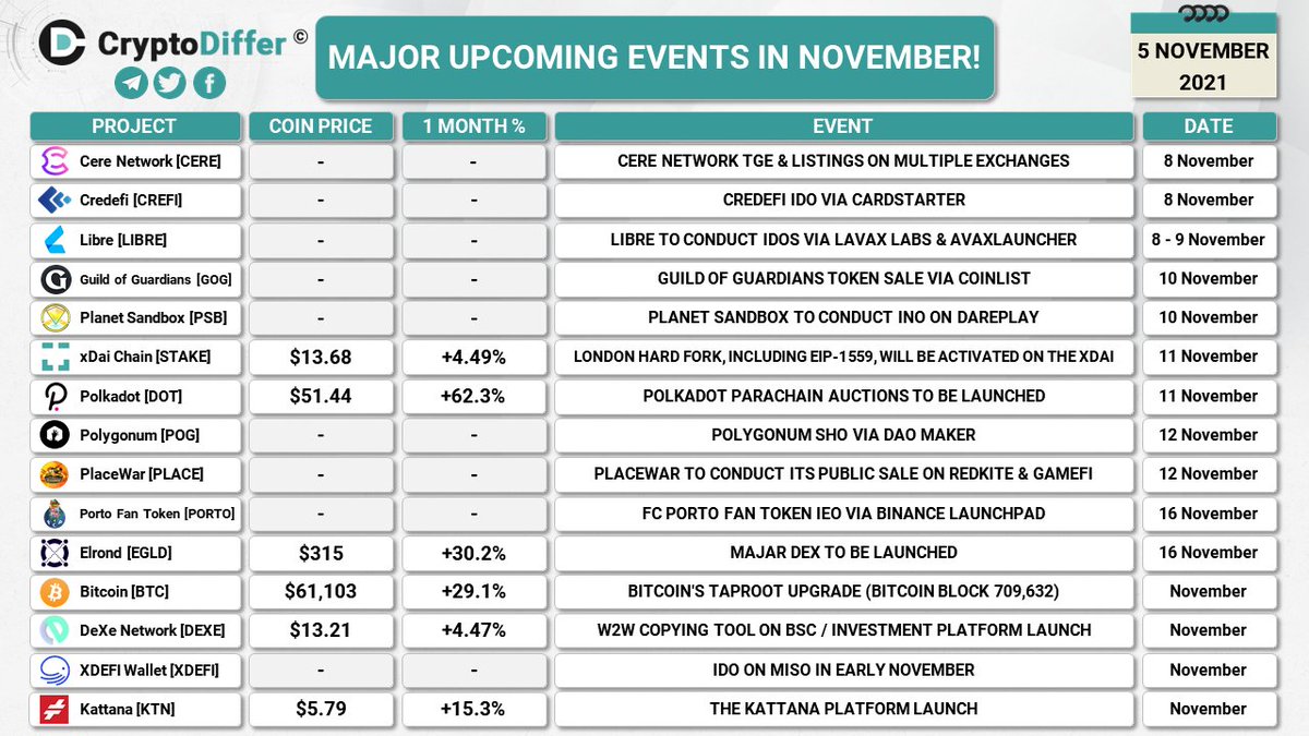 CryptoDiffer's tweet photo. MAJOR UPCOMING EVENTS IN NOVEMBER

A full list of Major Upcoming Events, to be updated
👉 https://t.co/n5B7F9baKi

$CERE $CREFI $LIBRE $GOG $PSB $STAKE $DOT $POG $PLACE $PORTO $EGLD $BTC #BTC $DEXE $XDEFI $KTN https://t.co/LyDUJIMKmX