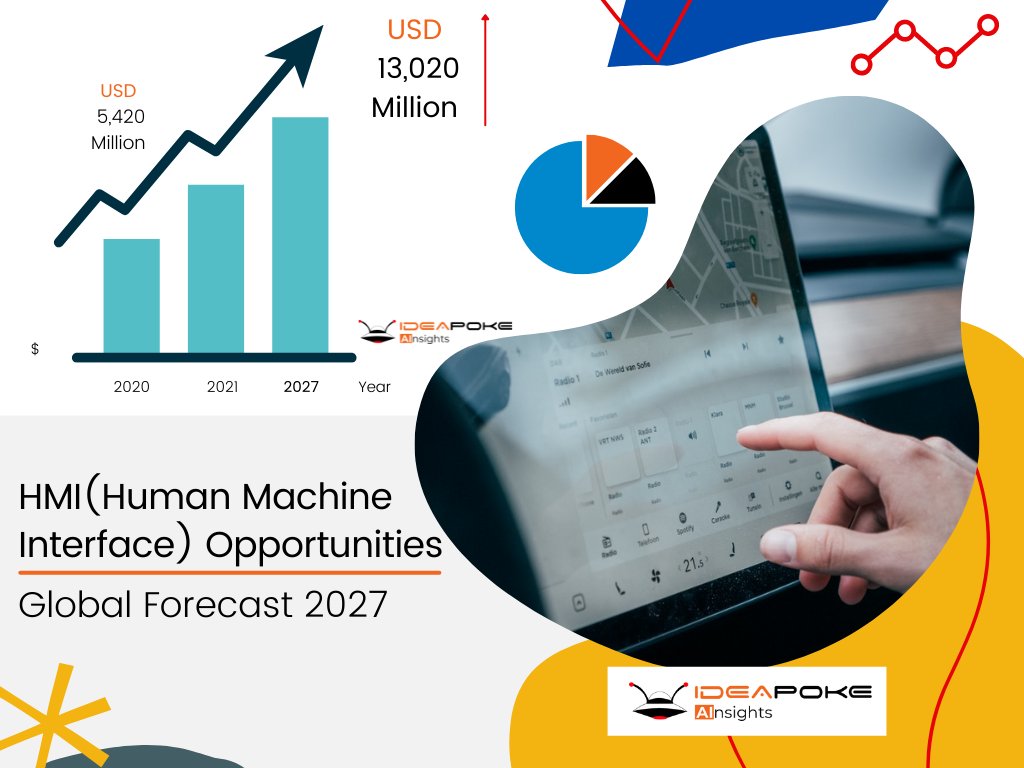 ideapoke's tweet photo. $28.3 Billion Business Opportunities — Global automotive is expected to reach an estimation by 2027 with a CAGR of ~12.4% from 2021 to 2027

Collaborate with us — Super Powered AI Platform
#Ideapoke #Insights #Automotive #AI 🛸🚘📊 https://t.co/SPBV6VfSEu