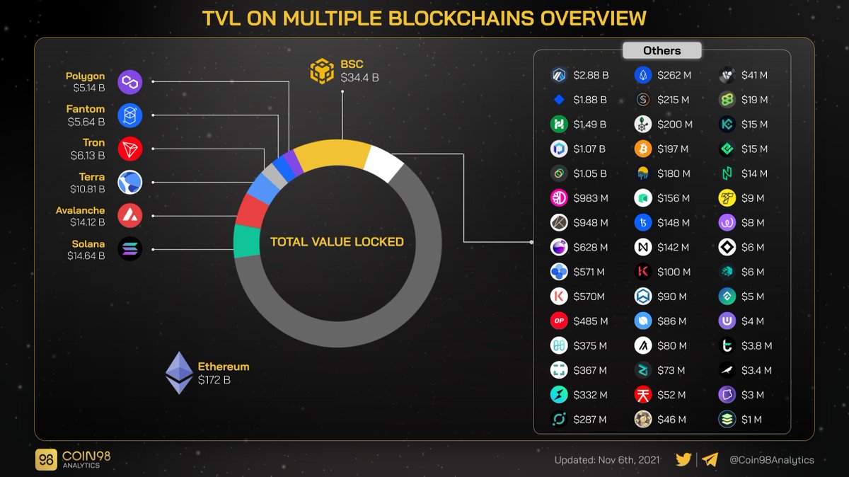 MuhabbitData's tweet photo. Farklı Blockchainler'de Kilitli Varlık Miktarları

1- #Ethereum 172 Milyar $
2- #BinanceSmartChain  34.4 Milyar $
3- #Solana  14.64 Milyar $
4- #Avalanche  14.12 Milyar $
5- #Terra 10.81 Milyar $

Kaynak: @Coin98Analytics https://t.co/g5XAZtVS9u