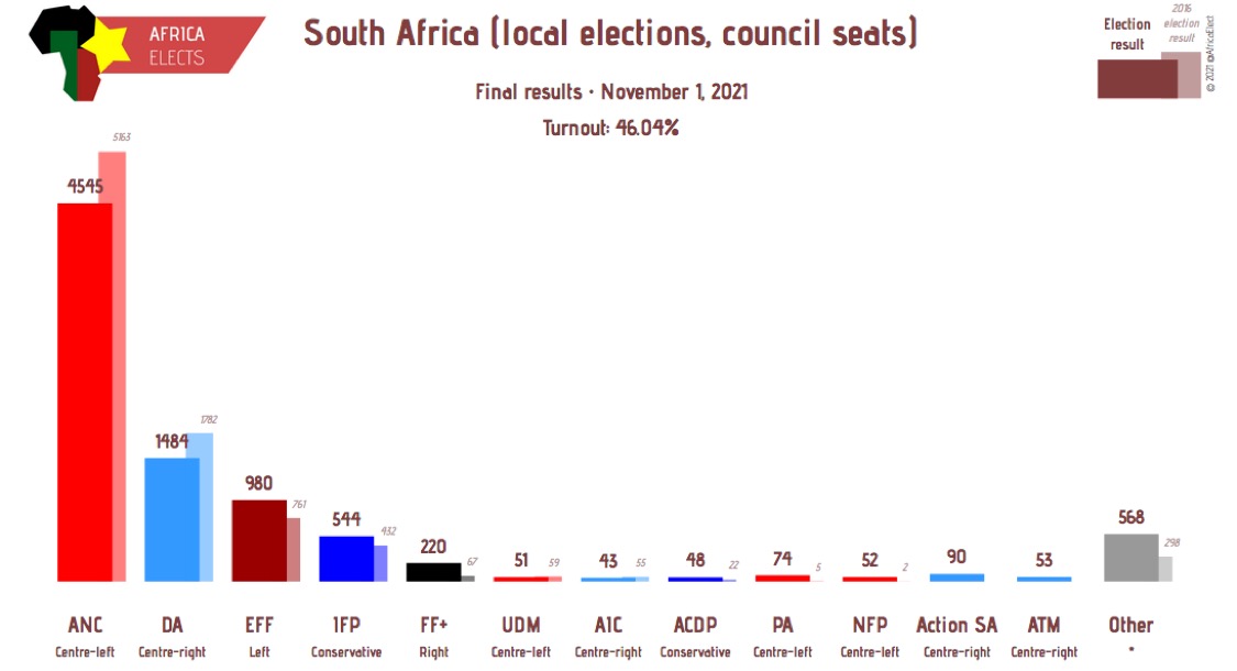 South Africa, local elections, nationwide council seats:

ANC (centre-left): 4,545
DA (centre-right): 1,484
EFF (left): 980
IFP (conservative): 544
…

#SouthAfrica #LGE2021 #Election2021
