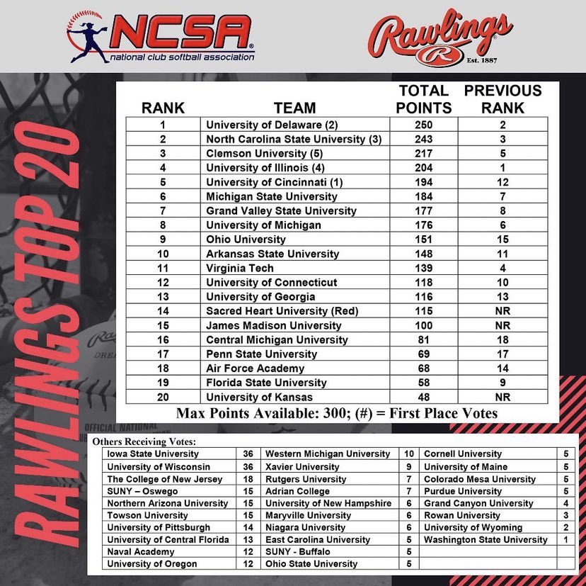 GV_ClubSoftball's tweet photo. So Excited to be ranked 7th in the nation this November in the Rawlings Top 20!! #anchorup #gvsu #gvsuclubsports https://t.co/cJUQ3ZCJQc