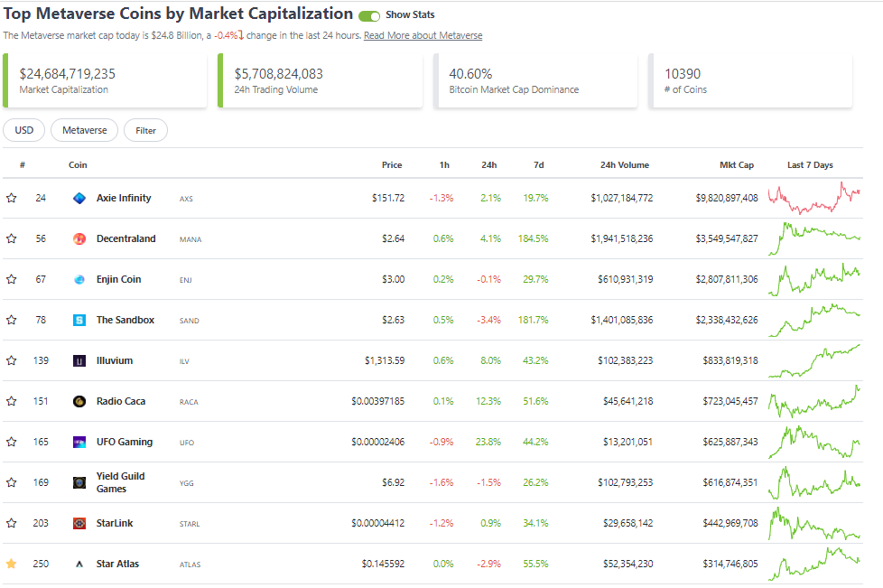 📢#Coingecko page now houses #Metaverse tag!
🏅<a href="/staratlas/">Star Atlas</a> is in the Top 10!
✨#StarAtlas is a virtual gaming metaverse based in the year 2620. In this distant future, three major factions have emerged.
✨$ATLAS is the settlement token and $POLIS is the governance token.
#Solana