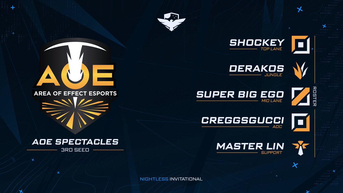 NightlessHQ's tweet photo. Third seed: @esports_aoe Spectacle

Top Lane: @ShockeyLoL 
Jungle: Derakos
Mid Lane: @SuperBigEgo 
ADC: @CreggsGucci 
Support: KennyMasterLin

https://t.co/5ib7L0dkZs https://t.co/mSLw8qqItQ