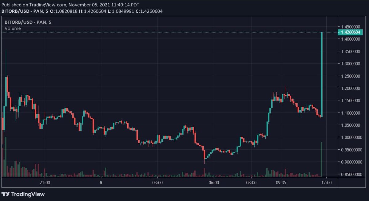cryptomancer22's tweet photo. 📈READ 'EM AND WEEP!📈We are literally heading to orbit with this one! Kobe! #bitorb $bitorb 💰💰

Be sure to check out the next project #PulsePad coming out 📅 November 10th📈

#PULSEPAD #KCCPAD, #ETHPAD #BSCPAD, #TRONPAD, #ADAPad  #VELASPAD #influencer https://t.co/UYtPTvAGAq