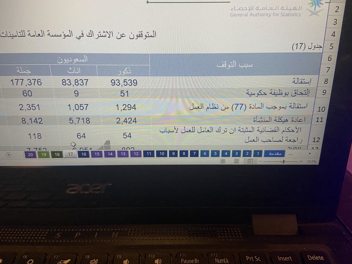 F_M_BinJumah's tweet photo. هل تستطيع وزارة الموارد البشرية الرد على هذا السؤال الذي سوف نناقشه يوم الجمعه القادمة على الهواء في برنامج 120  الاخبارية …لماذا تم أستقالة 177,376 سعودي وسعودية في الربع الثاني/ 2021؟ https://t.co/7JEpi9rQFZ