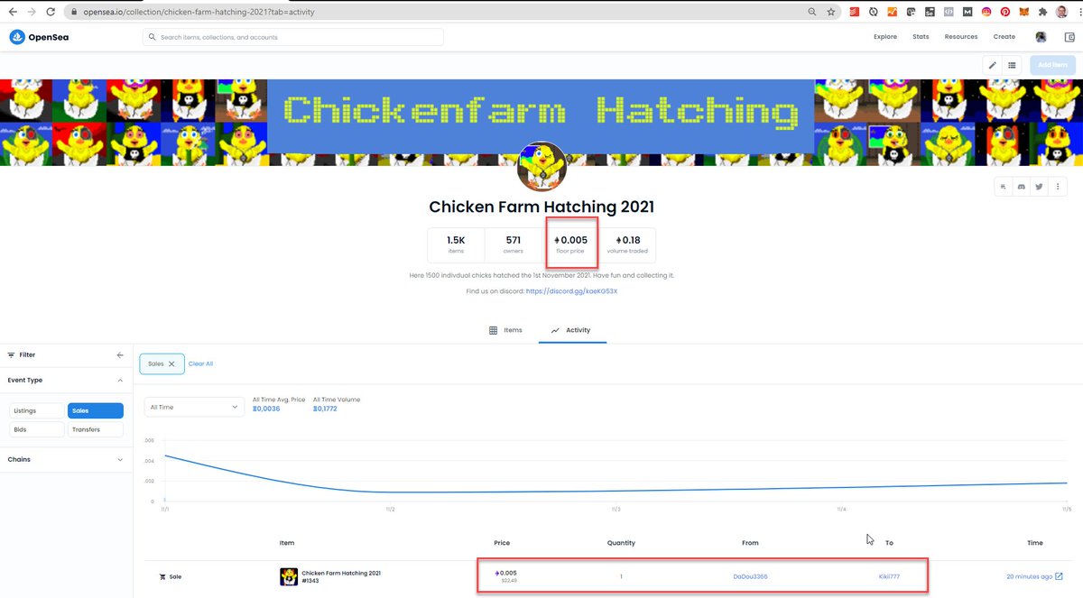 ChickenFarmNFT's tweet photo. With today sales the floor price raised📈 now to 0,005 ETH, wow 🚀🚀
https://t.co/FnIJCkIVM3

#nftsale #PolygonNFTs #PolygonMatic #polygonNFT #NFTCommmunity 

Grab them, when they still cheap!🔥 https://t.co/govQbSi2me