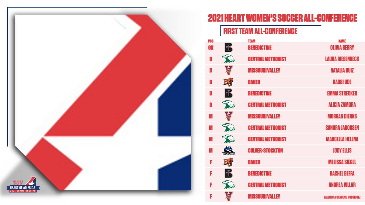 TheHeartConf's tweet photo. W⚽️, 2021 Heart Women's Soccer All-Conference Teams and Major Award Winners Announced ‼️

https://t.co/s9env8Uiyg https://t.co/LdZ3qvnqLH