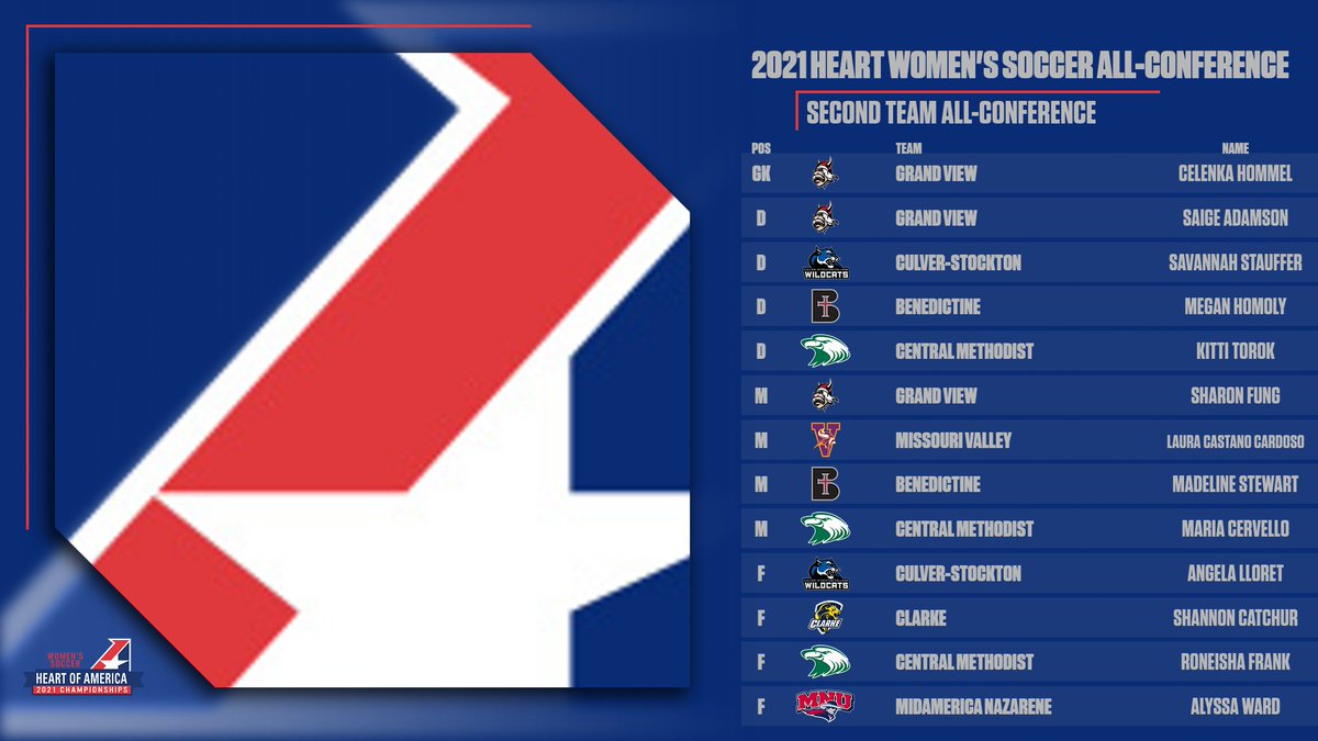 TheHeartConf's tweet photo. W⚽️, 2021 Heart Women's Soccer All-Conference Teams and Major Award Winners Announced ‼️

https://t.co/s9env8Uiyg https://t.co/LdZ3qvnqLH