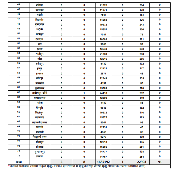 Uttar Pradesh reports 5 new #COVID19 cases, 8 recoveries and 1 death in the last 24 hours.

Total recoveries 16,87,192
Active cases 91