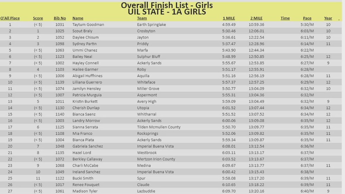 pchristy11's tweet photo. 10 of the Top 27 finishers at the 1A Girls State Cross Country Meet are from our viewing area!

The Top 3 and 5 of the Top 10!

Congrats to everyone who made it to State! 

Great job! https://t.co/HkYqtg3hiN