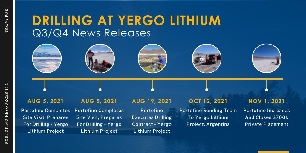 portofino_POR's tweet photo. During Q3/Q4 2021, $POR.V successfully launched a fully-funded drilling program at our Yergo Lithium project in Argentina. The Project is situated 15 km southeast of @NeoLithiumCorp’s 3Q Project which was recently acquired by Zijin Mining in an all-cash offer.  $NLC.V $NTTHF https://t.co/LzcwqMLoQG