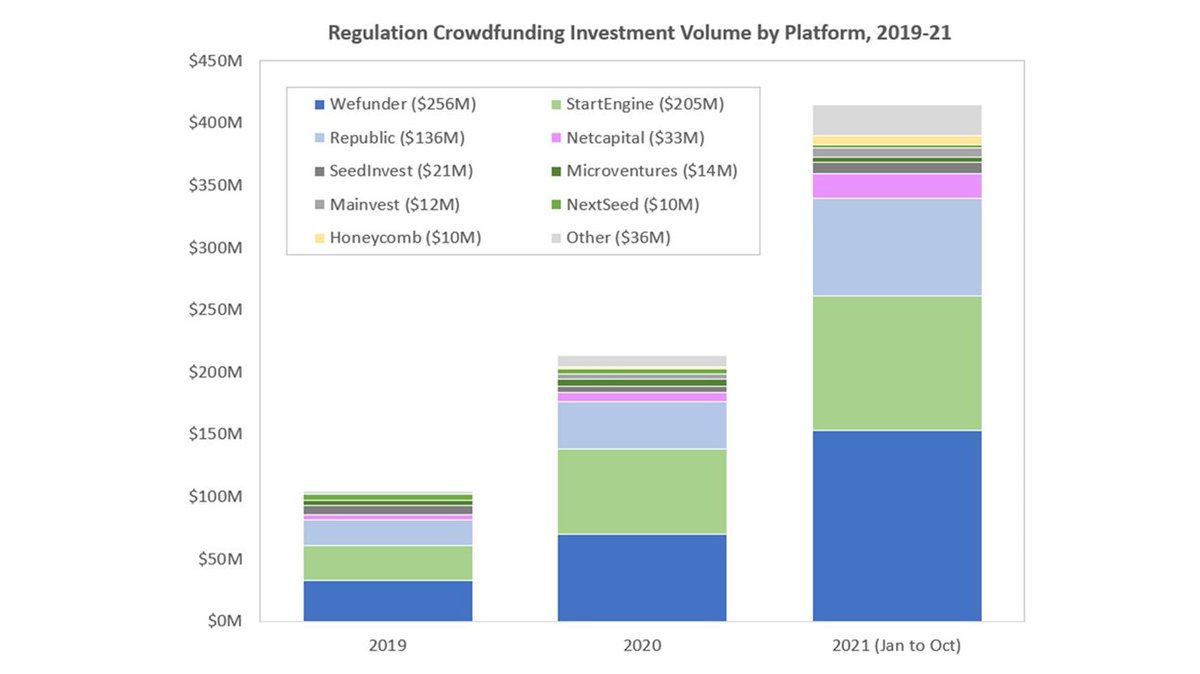 JonnyCPrice's tweet photo. Reg CF investment volume in 2021 is already more than double 2020 (per @KingsCrowdTech), and should exceed $500M by year end. 

This growth will continue.

@Wefunder market share has been 35% from 2019-21, but up to 37% in 2021. And 43% in H2 2021. 

Let's keep it rolling! https://t.co/iQZrrBMWXt
