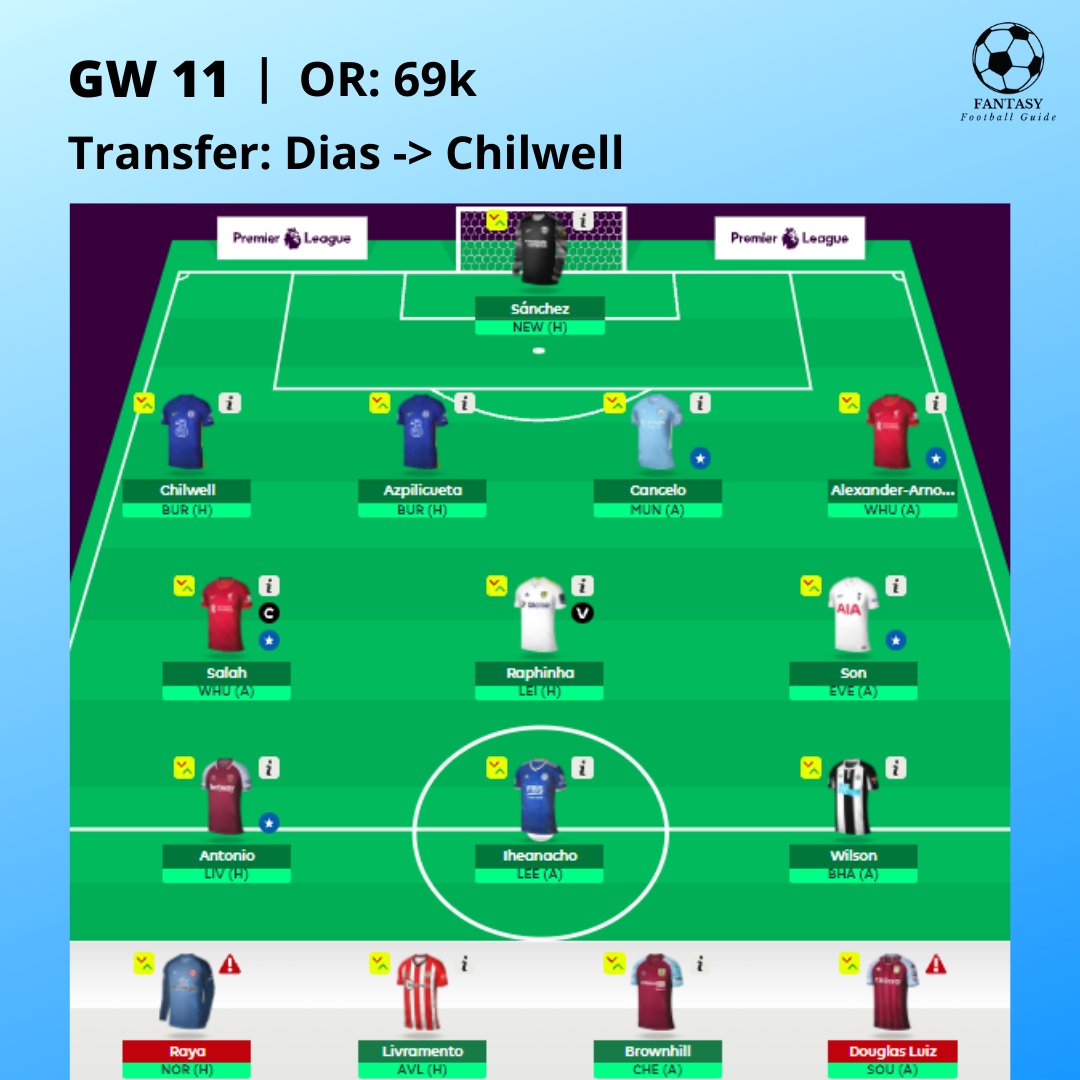 FFGuide24's tweet photo. Team Locked for GW11 🔒
Dias to Chilwell
Overall Rank: 69K
Hoping for Green Arrow this week.
Let me know about your transfer in comment section.
#fpl #fplguide #fplcommunity #gw11 https://t.co/RoE99zsC25