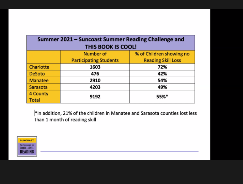 SuncoastCGLR's tweet photo. In 2021, 9,912 kids participated; combined, they read 184,738 books! SCGLR encourages families, educators, public libraries, and community centers to continue to use THIS BOOK IS COOL! webisodes to promote the joys of literacy. https://t.co/6NKnjrtZW3 #MakeEveryDayALearningDay https://t.co/2OzaWGy9wV