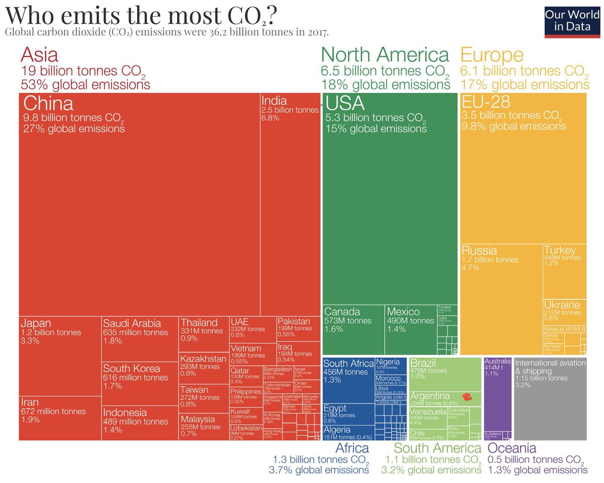 ronnie__rr's tweet photo. Emisión de dióxido de carbono por país. Cuando encuentres a Argentina volvete a plantear si vale la pena que hablemos de ésto cuando tenemos 60% de pobreza infantil. https://t.co/kE0hCJ7Nsy