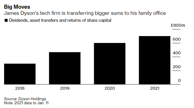 BenStupples's tweet photo. James Dyson’s technology firm is increasingly moving capital to his family office.

Read the full story: https://t.co/PJQcra95pl. https://t.co/gfliGs9JIb