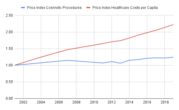 mariots's tweet photo. The Aesthetic Plastic Surgery National Databank tracks prices for elective, out-of-pocket procedures. The price comparison to U.S. healthcare is stunning. The problem with U.S. healthcare is that it pretends to be a market but isn't really one - consumers have little power https://t.co/qy9OVpUmxD