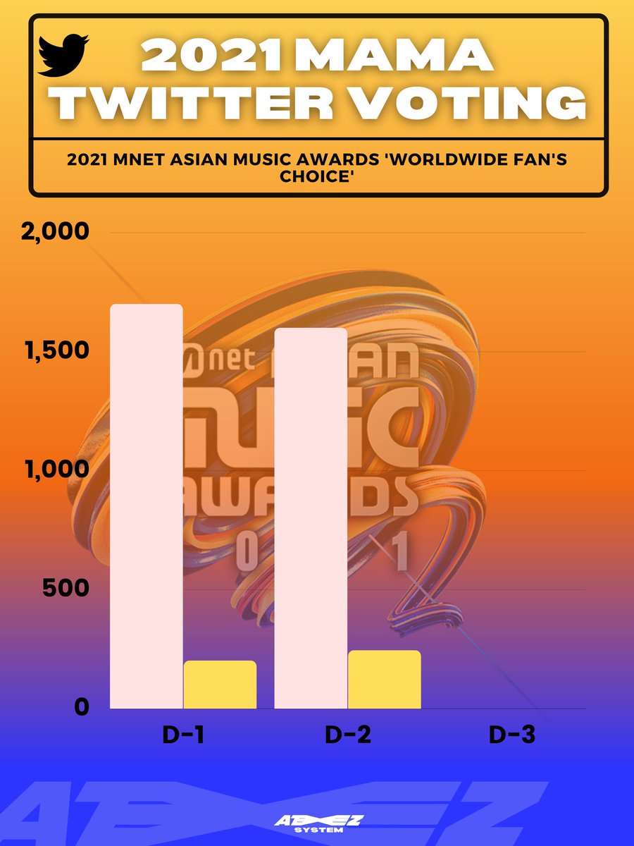 ATEEZsystem's tweet photo. [#2021MAMA] DAY-3

ATINYs! Voting has now reset. Don't forget to vote and rt! Make sure to reply your daily tweet as well! 

▶️ https://t.co/BlmxDeo2VN

GOAL: 2000 RT and 1000 REPLIES

TIME OF ATEEZ
#MAMAVOTE #ateez @ATEEZofficial https://t.co/UquEGDVvXq