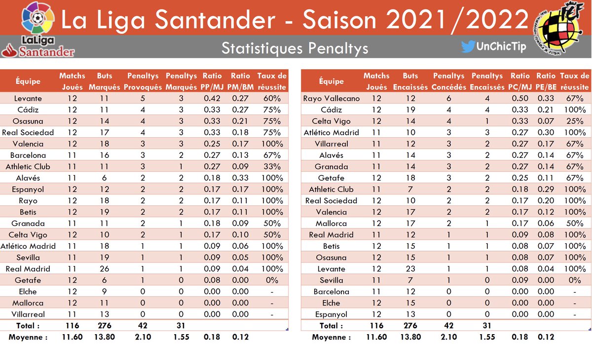 UnChicTip's tweet photo. #StatsUCT📊
#Penalty🥅
🔎 Retrouvez dans ce thread les tableaux récapitulant les #pénaltys sifflés dans les championnats majeurs🇪🇺
🇫🇷 #Ligue1
🏴 #PremierLeague
🇪🇸 #LaLiga
🇮🇹 #SerieA
🇩🇪🇧🇪🇵🇹🏴🇷🇺🇹🇷🇳🇱… 👇🏼
🔔MAJ : 05/11/2021 - 16:00
RT & ♥️ pour la #TeamParieur https://t.co/hZC2ELNDks