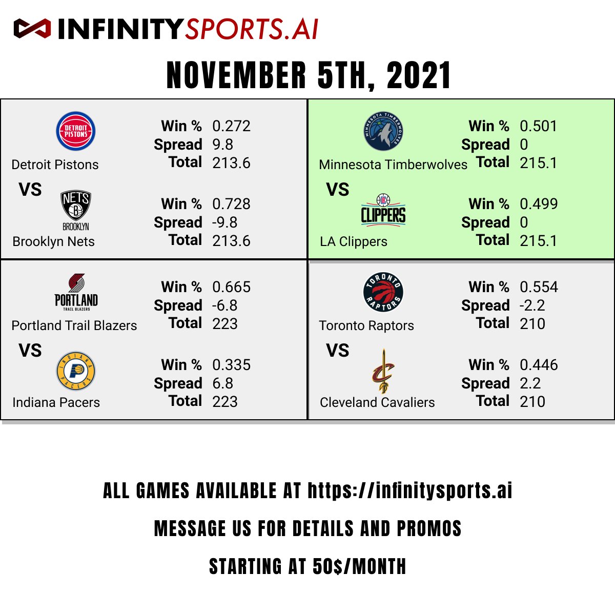InfinitySportAI's tweet photo. FREE PICKS FOR NBA GAMES TODAY

Our subscribers got treated to a nice Boston Celtics pick last night, +220 payout. Some more nice picks today for sure.

Our last night picks will always be public, available at https://t.co/n7im0TBSil

#NBA #SportsBetting https://t.co/VTBC2GVRDI