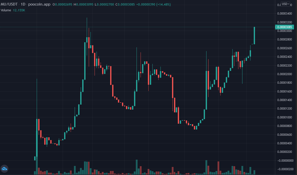 BTCTonyJ's tweet photo. I told the community a long time ago that $MU will be the final form of the MEME mechanism. It is a structured sustainable project. I think that $MU is still at early stage compared to $SAFEMOON and $SHIB
#SAFEMOONARMY #shibainu #SHIBARMY #SAFEMOON $MU $BTC  #BSC #DeFi #Crypto https://t.co/MH743RjMRO