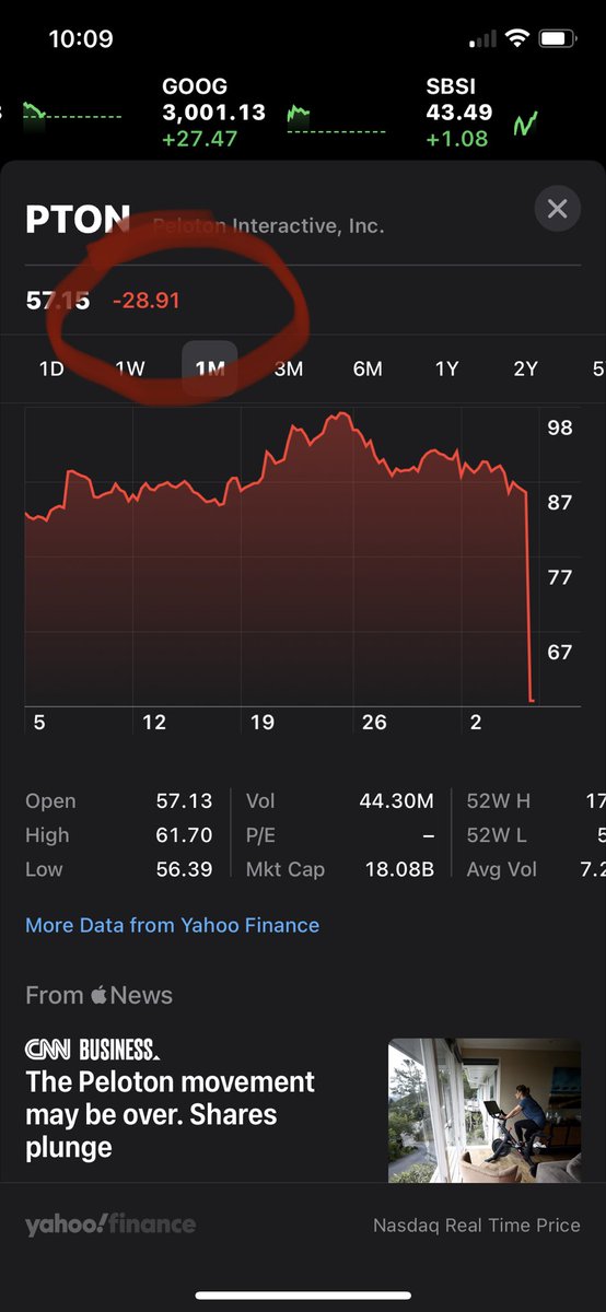 PCPGtyler's tweet photo. Holy moly, #pelocre fam. What in the world is happening? #peloton #BuyTheDip? #OrNo? https://t.co/hSwSxKqFUj