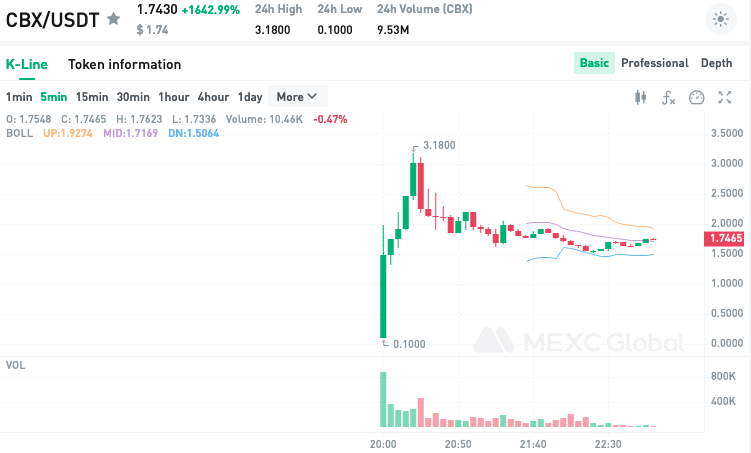 MEXC's tweet photo. Congrats to users who participated in the first #MEXCLaunchpad project - $CBX @CropBytes!

🚀3180% of price pump 
⭐️About 90% of ticket winning chance
📈Over 1450 $USDT in profit per ticket

Trade NOW ▶️ https://t.co/D07LetvgSd

#CropBytes #MEXCGlobal https://t.co/9bqfmCWYB3