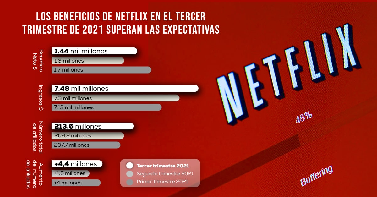 IFDigitalGroup's tweet photo. Tras la ralentización del crecimiento de abonados observada en el primer y segundo trimestre de 2021, los resultados del tercer trimestre de Netflix superaron sus expectativas.

  #IFDG #netflix #streaming #IFDGNews https://t.co/s66tH1atdJ