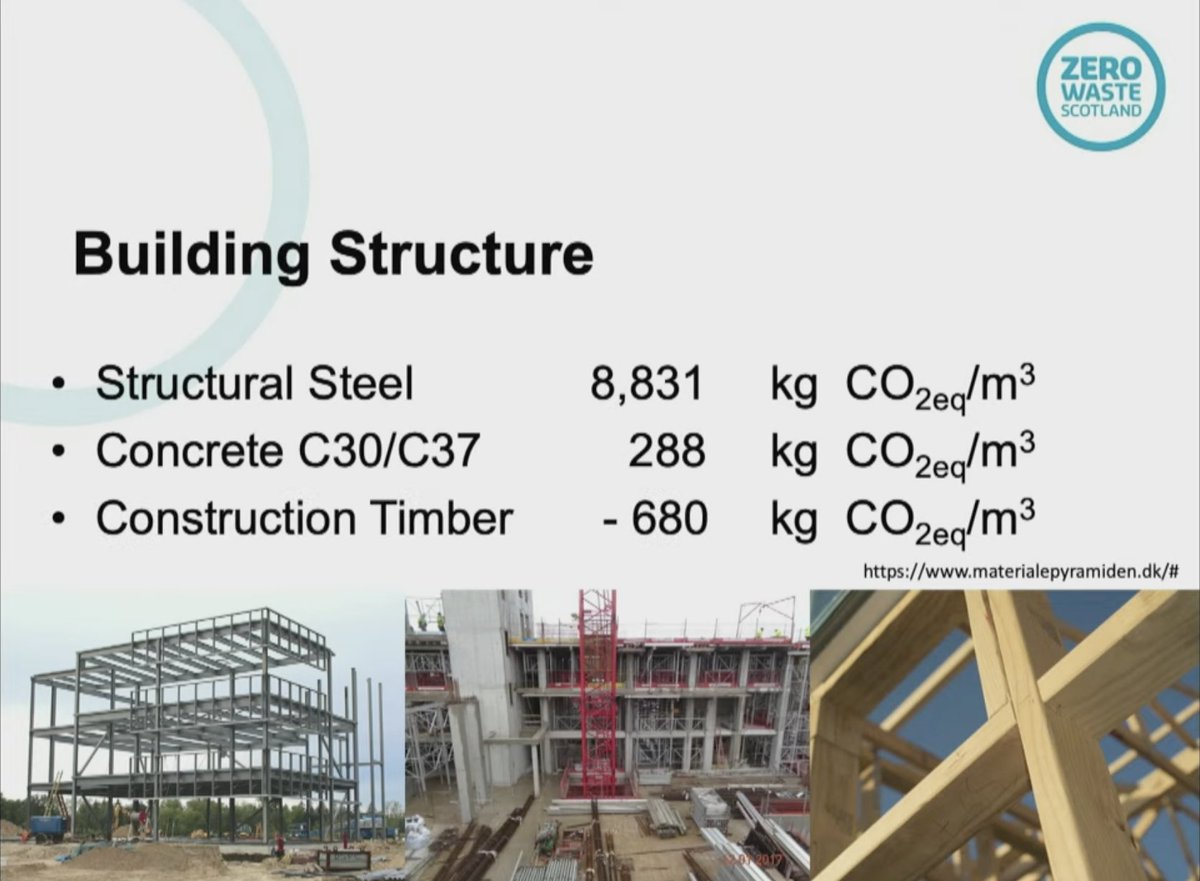 BE_STbuild's tweet photo. Stephen Boyle from @ZeroWasteScot highlights the difference in carbon emissions between materials used for building structures. 

https://t.co/8EzUA8hTJS 

#BEatCOP26 #BEtheSolution https://t.co/u8QWJtIHXI