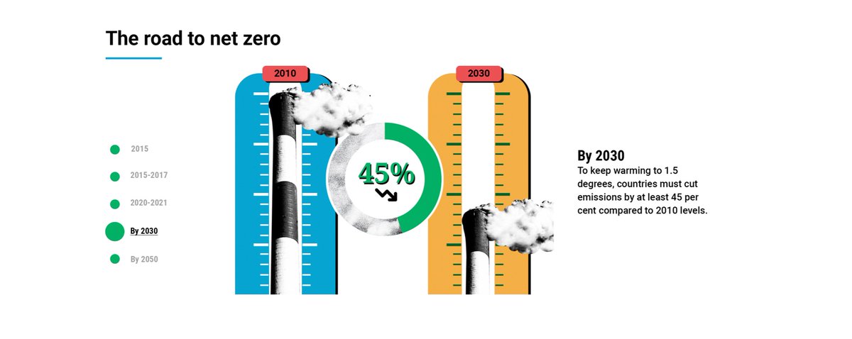 To keep warming to 1.5 degrees, countries must cut emissions by at least 45 per cent compared to 2010 levels. #ClimateAction

The transition to net-zero emissions must be fully complete.