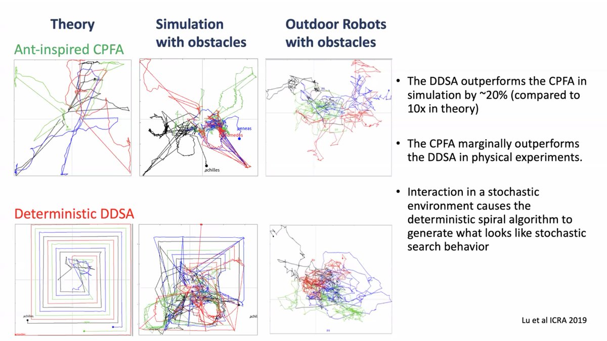 sfiscience's tweet image. &quot;If you know you&apos;re going to be in a random, stochastic world, then program that in from the start, instead of letting the randomness destroy your algorithm.&quot;

&quot;Central place foraging isn&apos;t scalable.&quot;

— SFI&apos;s @MelanieEMoses on #SwarmRobotics lessons + #EmergentEngineering: