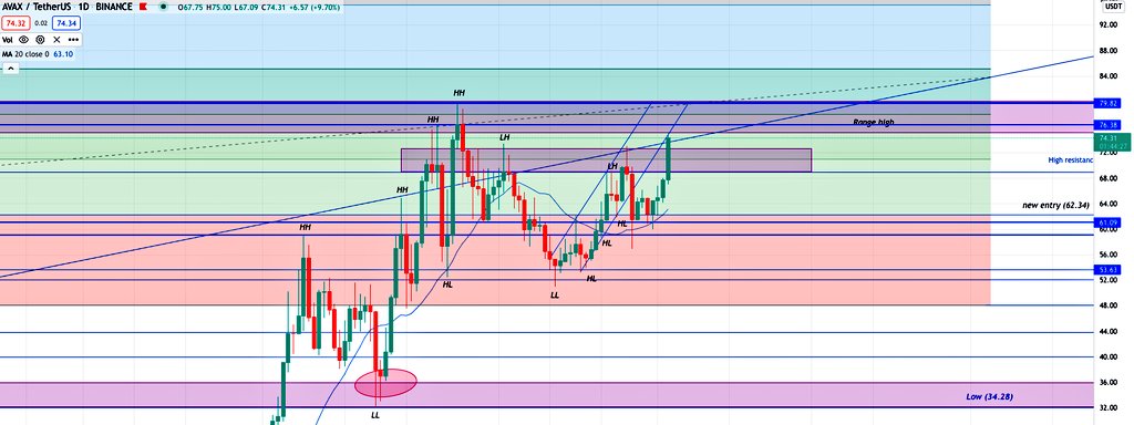 SatoshiCucumber's tweet photo. #AVAX : Huge recovery &amp; reversal pattern 👊
Things could get a bit choppy up here but the future is bright! 🚀 https://t.co/P3ak47ialw