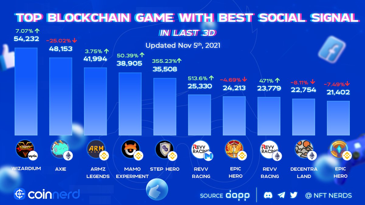 Coin_Nerds's tweet photo. ๐ขTOP 10 Blockchain Game with Highest Social Signal from @DappRadar
#wizardium - @wizardium_
#axe - @AxieInfinity
#armzlegends - @ArmzLegends
#mamoexperiment - @NftMamo
#stephero - @StepHeroNFTs
#revvracingpolygon
#epichero
#revvracing
#decentraland
#epichero https://t.co/bJPDzCNauK