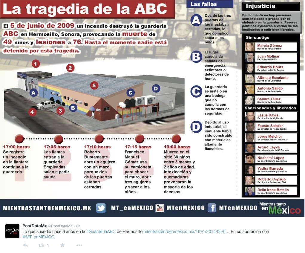 alconsumidor's tweet photo. #GuarderiaABC: 12 Años 5 Meses de absoluta #impunidad, y contando. Gobiernos cómplice que privatizaron funciones elementales de Estado. 1 #castadivina político-empresarial, para la cual la muerte evitable de niñ@s constituye una 'merma', y 'el costo de hacer negocios' #Sonora #MX https://t.co/e9kEyx4pkT