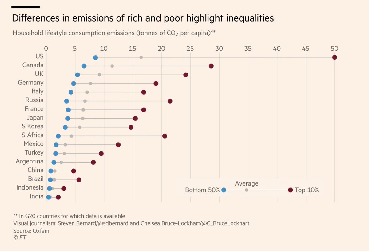 ProfTimBale's tweet photo. Crikey.  Eye opening stuff from @FT https://t.co/tZrtsYshUv