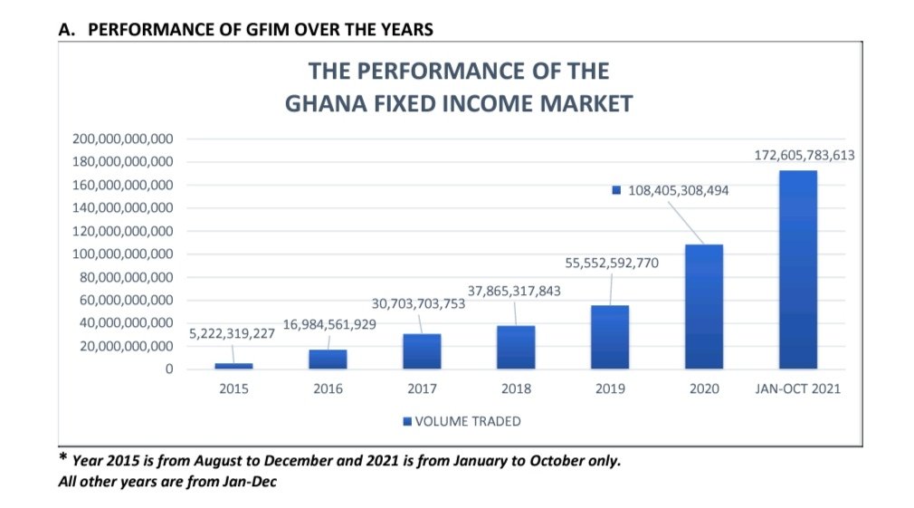 RepublicSecGh's tweet photo. Performance of #Ghana Fixed Income #Market over the years. Up, up ππΌππΌππΌππΌ we go. #FixedIncome #GFIM #SecuritiesTrading https://t.co/QtVEwBMG6b