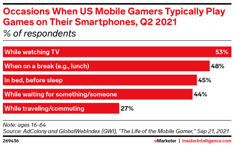 esggroupinc's tweet photo. A look at when #mobilegamers are most likely to play on smartphones https://t.co/EOZL2JuzN3 @eMarketer @AdColony @LeafMobileInc 

$LEAF.TO $LEMLF #gaming #IPgames #mobilegames https://t.co/fcBUQE5sUi