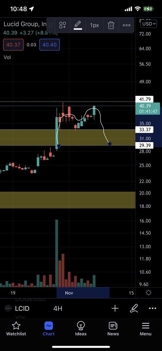 $lcid would say a strong break above $41.79 is a signal it is ready for it’s mark up phase. Volume telling me institutions are about to dump again still bullish next few weeks but it’s not over yet :)