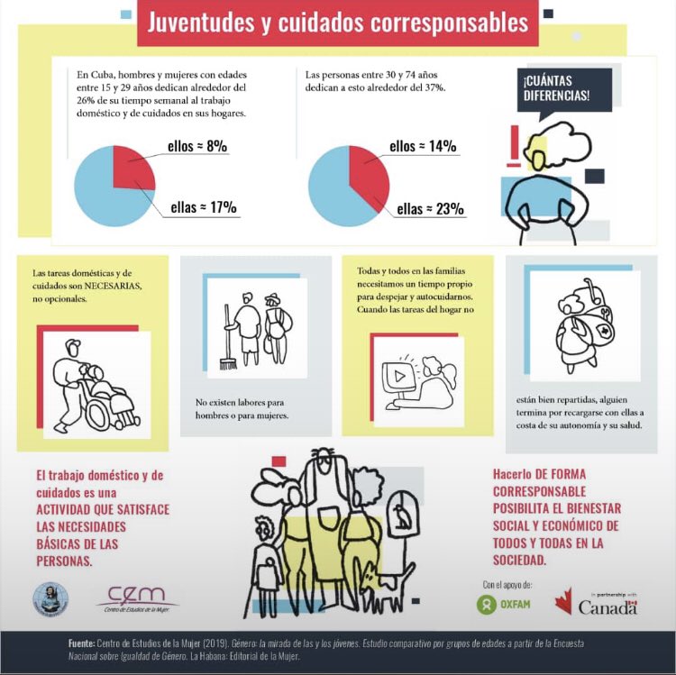 AV_FMC's tweet photo. Miren este trabajo sobre juventudes y cuidados responsables 😱 hay cosas que seguro no sabían 😏y hablando de cuidados 🤔 , hoy es el día del cuidador 🥳 Muchas felicidades 🎊🎈 #FMC #Cuba #MujeresEnRevolucion @TeresaBoue @FMC_Cuba @DiazCanelB @AnisleydisLa @oxfam_es https://t.co/OGjJF91B8A