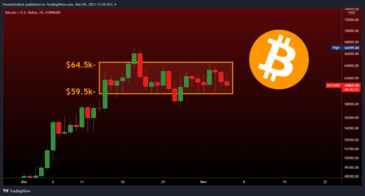 #Bitcoin has been coiling in this range between $59.5k -$64.k (less than 10% range) for approximately 20 of the last 22 days This range will eventually break in one direction or the other and the move will be explosive!