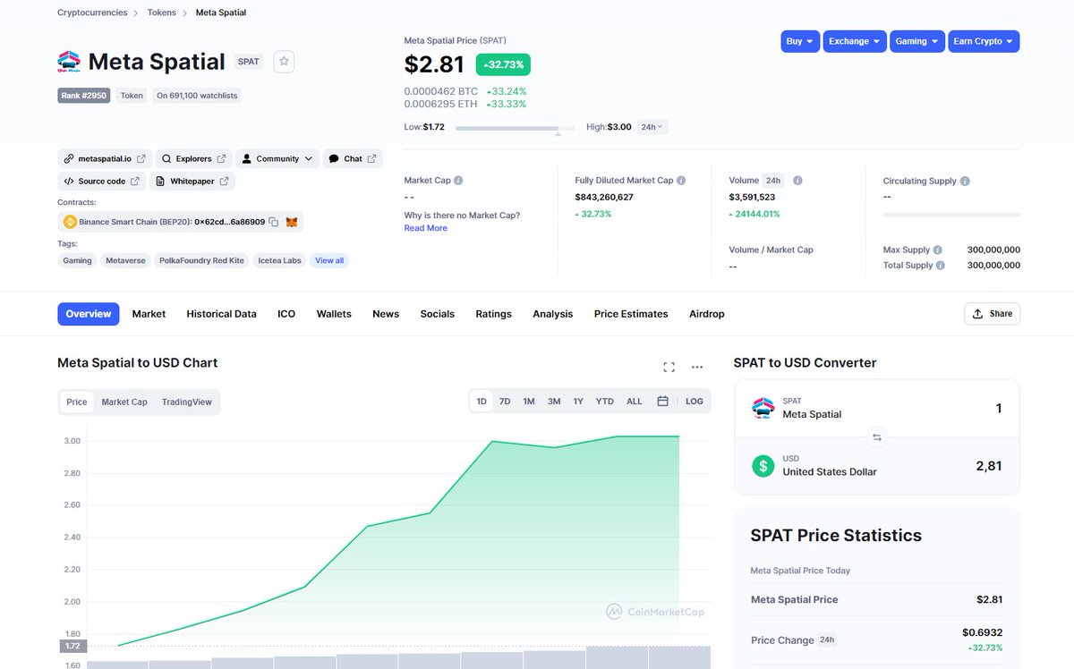 finnn2705's tweet photo. $SPAT has been added to coinmarketcap with ATH of $2.81.
๐More information about $SPAT can be found here: https://t.co/lZeREo5Ep8
#CoinLAB #MetaSpatial_io https://t.co/DBjhcbnUMm
