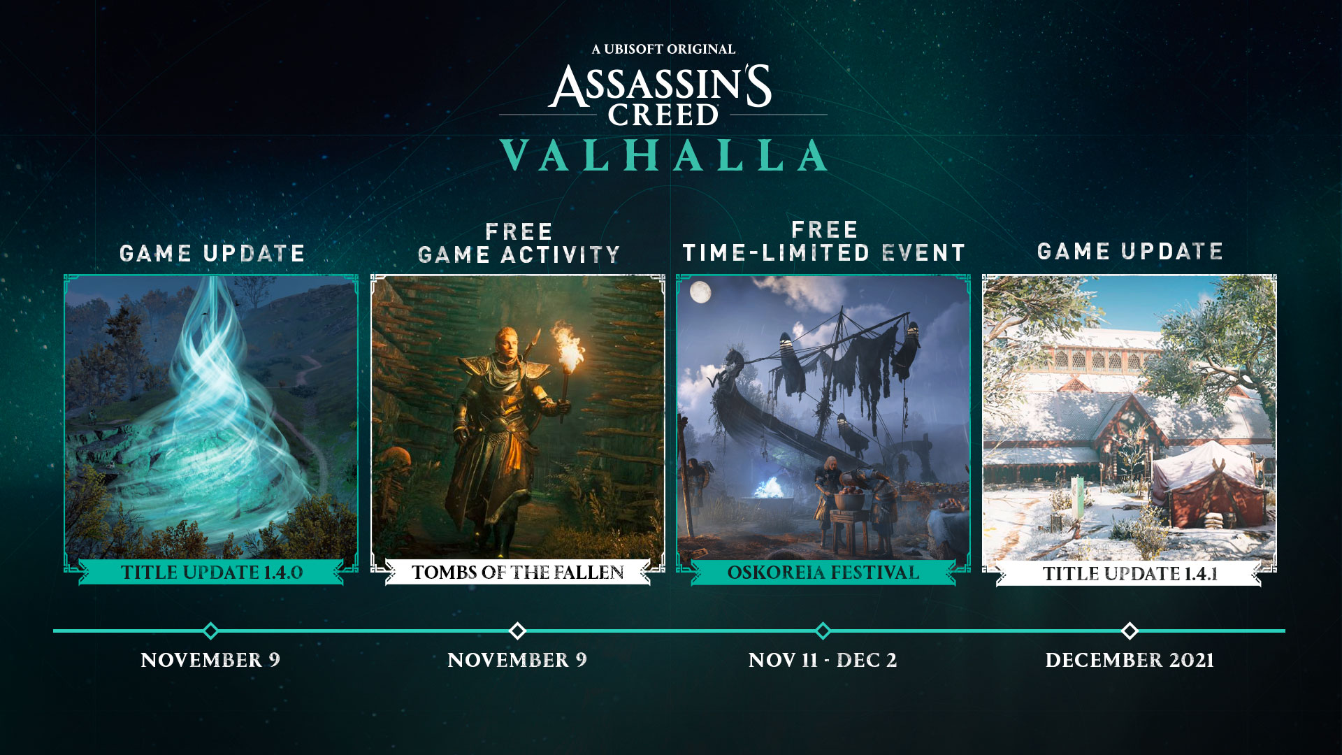An infographic for Assassin’s Creed Valhalla with four categories, images, titles, and timings. From left; Game Update, a magical teal vortex in a forest, Title Update 1.4.0, November 9; Free Game Activity, Eivor with a torch, Tombs of the Fallen, November 9; Free Time-Limited Event, a ghastly ship, Oskoreia Festival, November 11 – December 2; Game Update, snow-covered longhouse, Title Update 1.4.1, December 2021.
