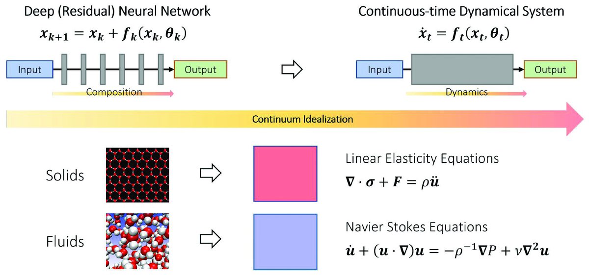 Innovations in #MachineLearning—particularly #DeepLearning—have yielded new insights into the connection between #DynamicalSystems and #DataScience. In SIAM News, Qianxiao Li and Weinan E introduce some recent lines of work at this intersection. Read more: sinews.siam.org/Details-Page/m…