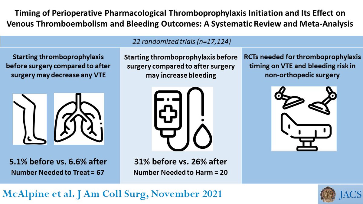 Journal of the American College of Surgeons (JACS) (@acsjacs) on Twitter photo This meta-analysis found preop initiation of thromboprophylaxis may decrease rate of VTE but increase rate of bleeding compared with postop initiation.
ow.ly/t2A350GEoai
#VisualAbstract #SoMe4Surgery
<a href="/lukelavallee/">@lukelavallee</a> <a href="/_kmcalpine/">Kristen McAlpine</a> <a href="/ottdoc/">Chris Morash</a>
#AuthorVideo: ow.ly/VFpL50GEoah This meta-analysis found preop initiation of thromboprophylaxis may decrease rate of VTE but increase rate of bleeding compared with postop initiation.
ow.ly/t2A350GEoai
#VisualAbstract #SoMe4Surgery
<a href="/lukelavallee/">@lukelavallee</a> <a href="/_kmcalpine/">Kristen McAlpine</a> <a href="/ottdoc/">Chris Morash</a>
#AuthorVideo: ow.ly/VFpL50GEoah