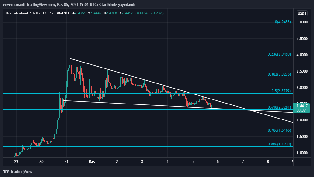 lacasadecrypt's tweet photo. $MANA güncel takip ettiğim grafik. #bitcoin sıkıntılı durumda ama MANA sağlam durdu. 2.3281$ kritik seviye.

#manausdt #decentraland #binance #metaverse https://t.co/X6kceuodEH