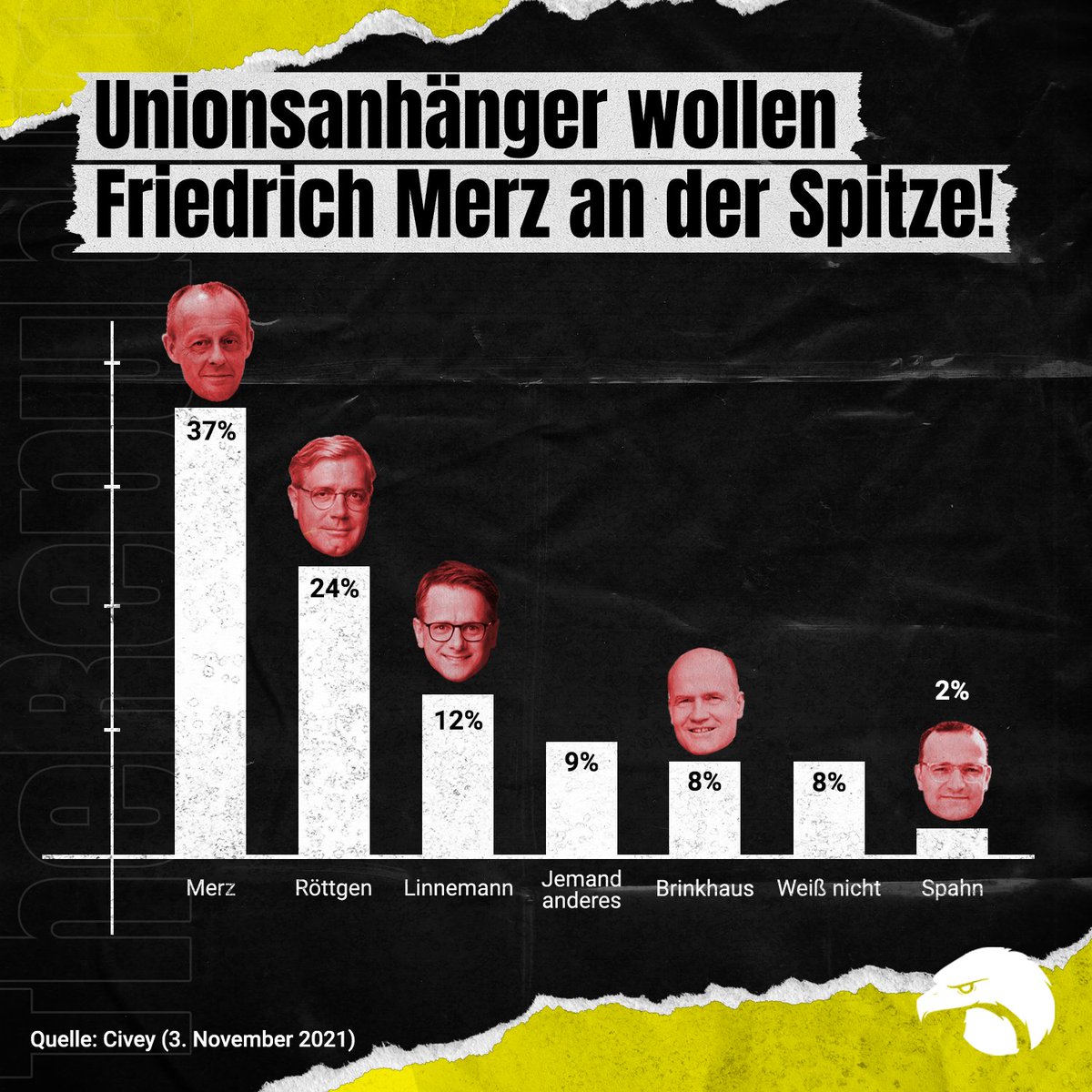 TheRepublicDe's tweet photo. Die CDU-Mitglieder sollen über den neuen Parteivorsitzenden entscheiden. Die Unionsanhänger haben einen klaren Favoriten - Friedrich Merz! Wer ist Dein Kandidat? #Mitgliederbefragung https://t.co/iozrUsLMUK