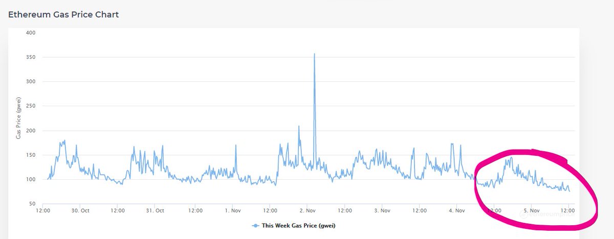 👀hopefully we'll see sub-75 GWEI this weekend and are able to deploy in the next few days