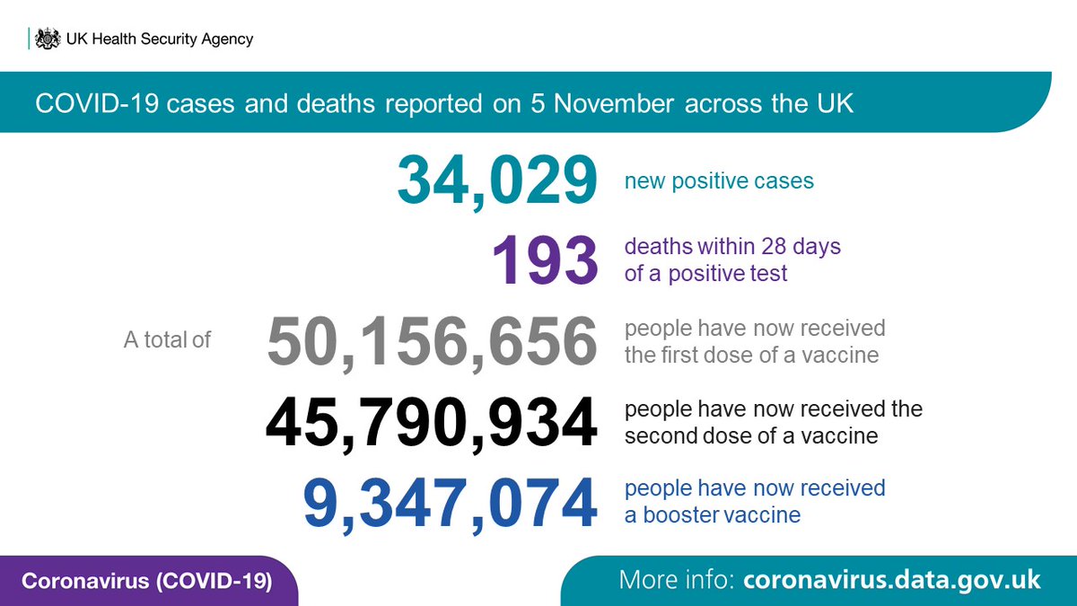 COVID-19 cases and deaths reported on 5 November across the UK
34,029 new positive cases
193 deaths within 28 days of a positive test
50,156,656 people have now received the first dose of a vaccine
45,790,934 people have now received the second dose of a vaccine
9,347,074 people have now received a booster vaccine
