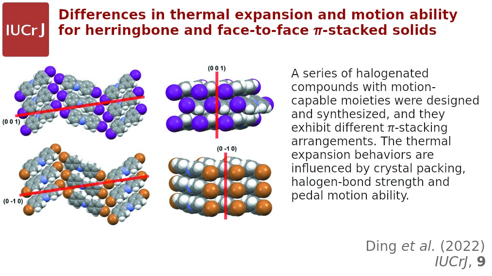 IUCrJ's tweet photo. Thermal expansion and motion ability for Ο-stacked solids @IUCrJ https://t.co/KCbMn1Vo9C @TexasTech @TTUChemGrad @NSF #acsprf @WelchFoundation #thermalexpansion #pedalmotion #halogenbonding #pistacking #crystalengineering #intermolecular #interactions @IUCr #openaccess https://t.co/I9pZv4ewuC