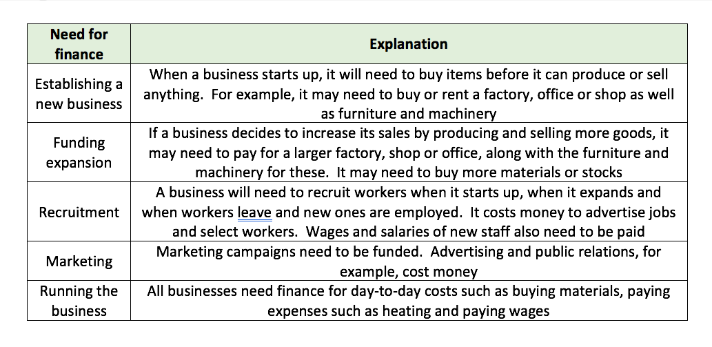 PVC_CEIAG_BStu's tweet photo. GCSE Year 11 Business Studies this morning was focused on 'why businesses might need sources of finance'. 

Really great to hear student discussions about the different reasons businesses may need finance - from start up to fully established businesses. https://t.co/SQTVANY1da